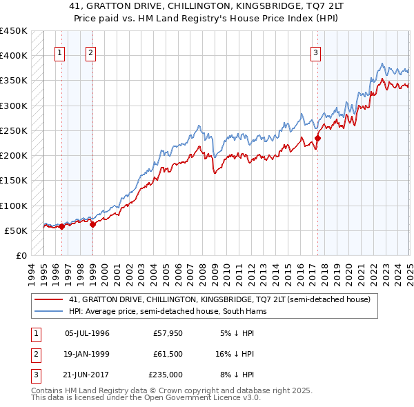 41, GRATTON DRIVE, CHILLINGTON, KINGSBRIDGE, TQ7 2LT: Price paid vs HM Land Registry's House Price Index