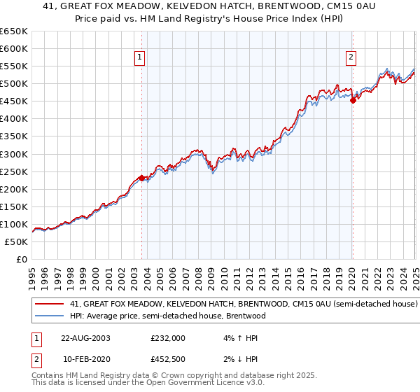41, GREAT FOX MEADOW, KELVEDON HATCH, BRENTWOOD, CM15 0AU: Price paid vs HM Land Registry's House Price Index