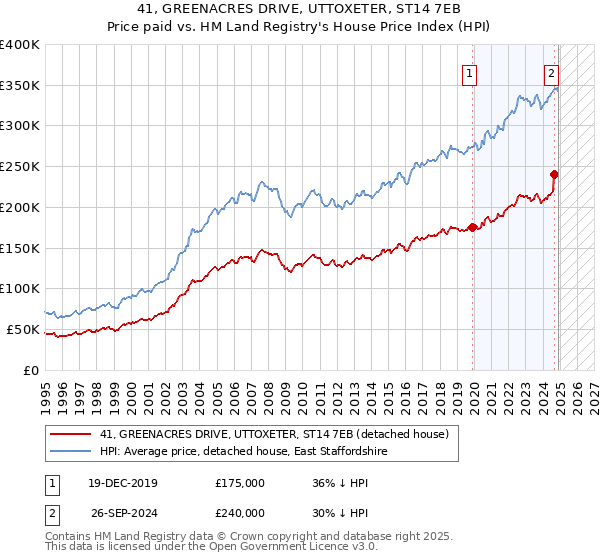 41, GREENACRES DRIVE, UTTOXETER, ST14 7EB: Price paid vs HM Land Registry's House Price Index