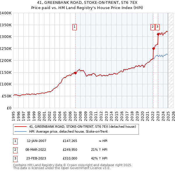 41, GREENBANK ROAD, STOKE-ON-TRENT, ST6 7EX: Price paid vs HM Land Registry's House Price Index