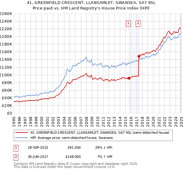 41, GREENFIELD CRESCENT, LLANSAMLET, SWANSEA, SA7 9SL: Price paid vs HM Land Registry's House Price Index