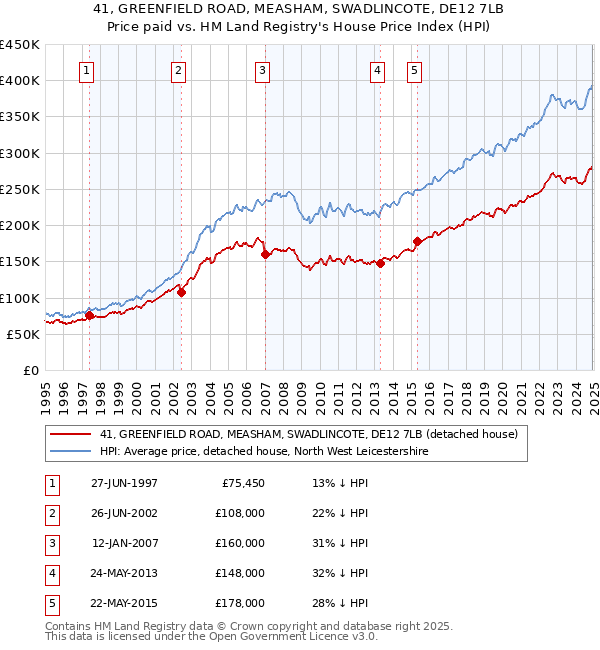 41, GREENFIELD ROAD, MEASHAM, SWADLINCOTE, DE12 7LB: Price paid vs HM Land Registry's House Price Index