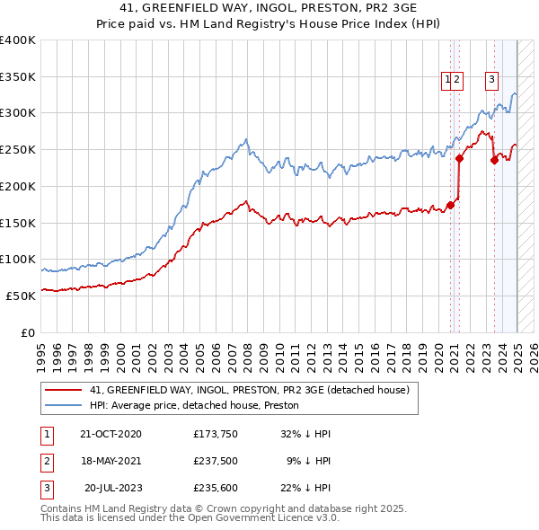 41, GREENFIELD WAY, INGOL, PRESTON, PR2 3GE: Price paid vs HM Land Registry's House Price Index