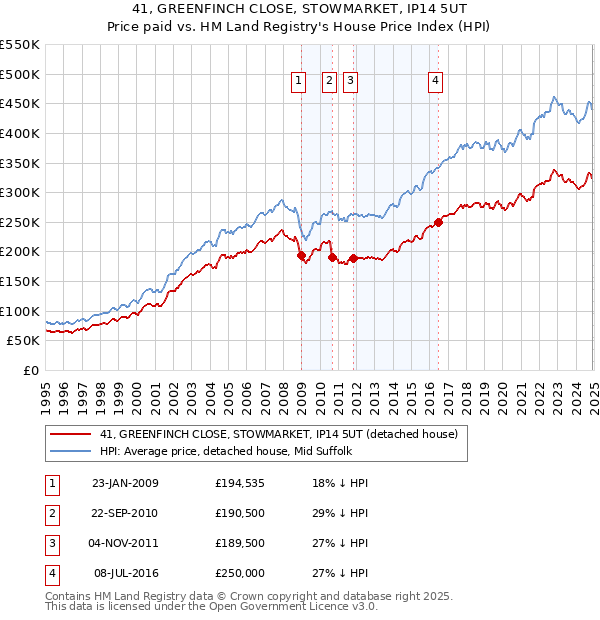 41, GREENFINCH CLOSE, STOWMARKET, IP14 5UT: Price paid vs HM Land Registry's House Price Index