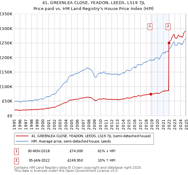 41, GREENLEA CLOSE, YEADON, LEEDS, LS19 7JL: Price paid vs HM Land Registry's House Price Index