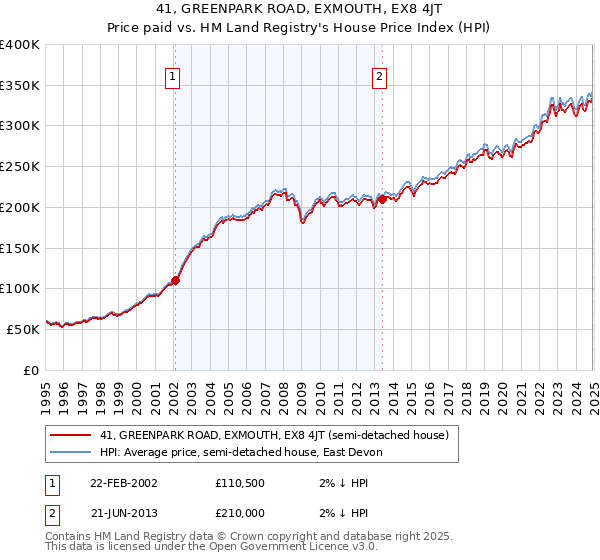 41, GREENPARK ROAD, EXMOUTH, EX8 4JT: Price paid vs HM Land Registry's House Price Index