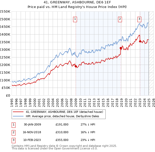 41, GREENWAY, ASHBOURNE, DE6 1EF: Price paid vs HM Land Registry's House Price Index