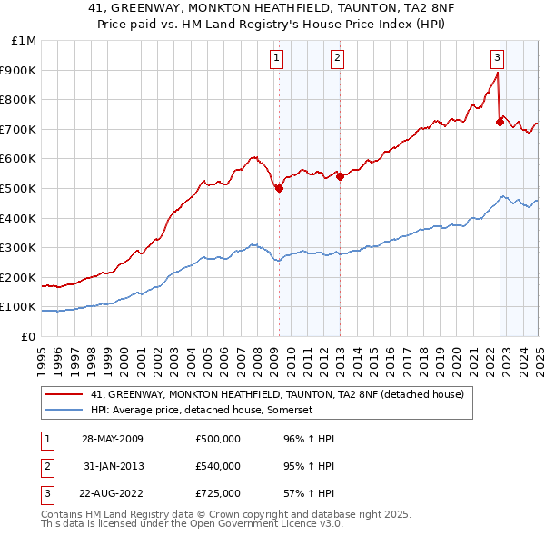 41, GREENWAY, MONKTON HEATHFIELD, TAUNTON, TA2 8NF: Price paid vs HM Land Registry's House Price Index