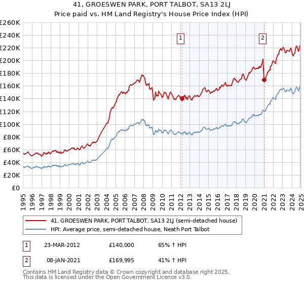 41, GROESWEN PARK, PORT TALBOT, SA13 2LJ: Price paid vs HM Land Registry's House Price Index
