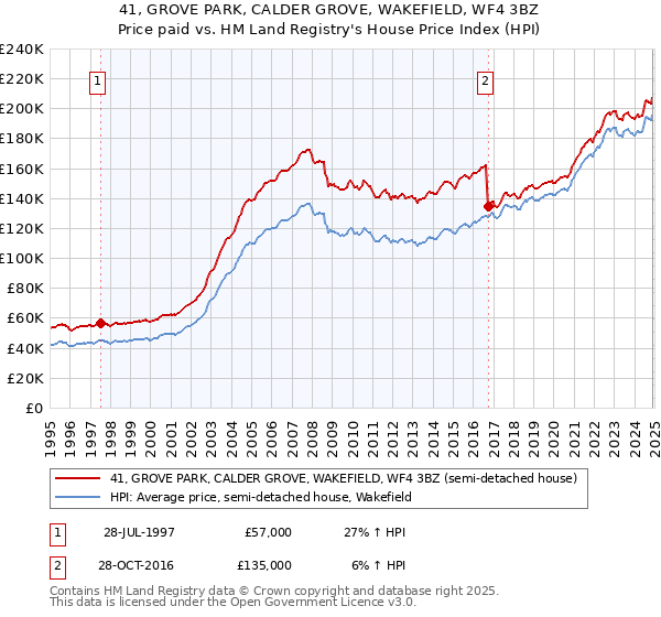 41, GROVE PARK, CALDER GROVE, WAKEFIELD, WF4 3BZ: Price paid vs HM Land Registry's House Price Index
