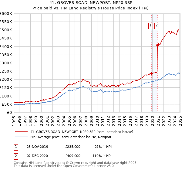 41, GROVES ROAD, NEWPORT, NP20 3SP: Price paid vs HM Land Registry's House Price Index