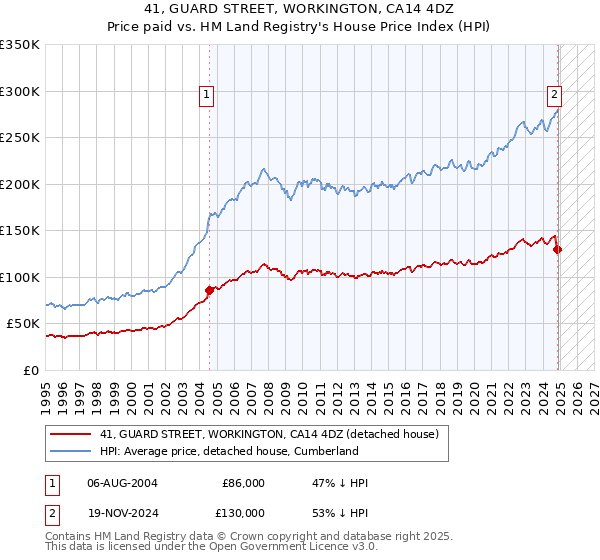 41, GUARD STREET, WORKINGTON, CA14 4DZ: Price paid vs HM Land Registry's House Price Index