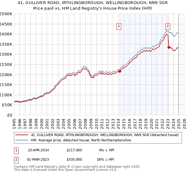 41, GULLIVER ROAD, IRTHLINGBOROUGH, WELLINGBOROUGH, NN9 5GR: Price paid vs HM Land Registry's House Price Index