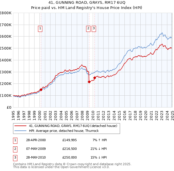 41, GUNNING ROAD, GRAYS, RM17 6UQ: Price paid vs HM Land Registry's House Price Index
