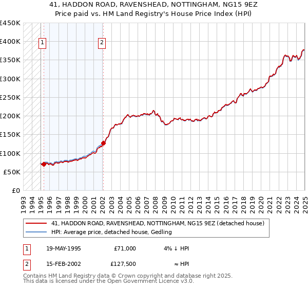 41, HADDON ROAD, RAVENSHEAD, NOTTINGHAM, NG15 9EZ: Price paid vs HM Land Registry's House Price Index