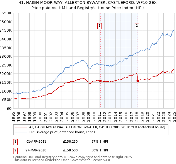 41, HAIGH MOOR WAY, ALLERTON BYWATER, CASTLEFORD, WF10 2EX: Price paid vs HM Land Registry's House Price Index