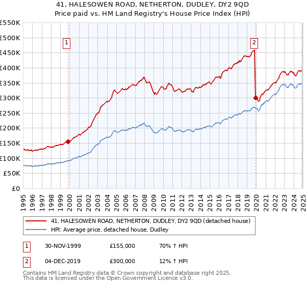 41, HALESOWEN ROAD, NETHERTON, DUDLEY, DY2 9QD: Price paid vs HM Land Registry's House Price Index