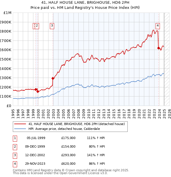 41, HALF HOUSE LANE, BRIGHOUSE, HD6 2PH: Price paid vs HM Land Registry's House Price Index