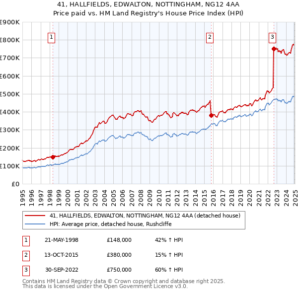 41, HALLFIELDS, EDWALTON, NOTTINGHAM, NG12 4AA: Price paid vs HM Land Registry's House Price Index