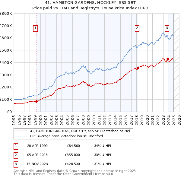 41, HAMILTON GARDENS, HOCKLEY, SS5 5BT: Price paid vs HM Land Registry's House Price Index