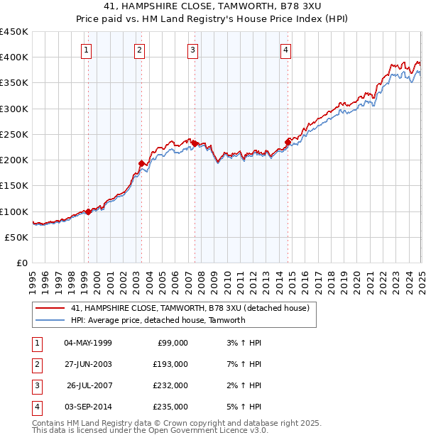 41, HAMPSHIRE CLOSE, TAMWORTH, B78 3XU: Price paid vs HM Land Registry's House Price Index