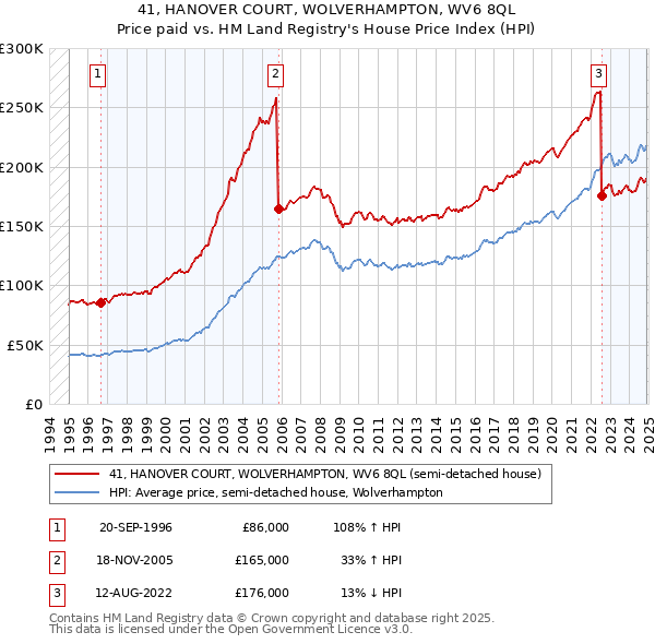 41, HANOVER COURT, WOLVERHAMPTON, WV6 8QL: Price paid vs HM Land Registry's House Price Index