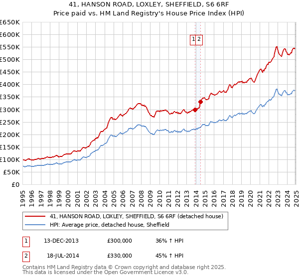 41, HANSON ROAD, LOXLEY, SHEFFIELD, S6 6RF: Price paid vs HM Land Registry's House Price Index