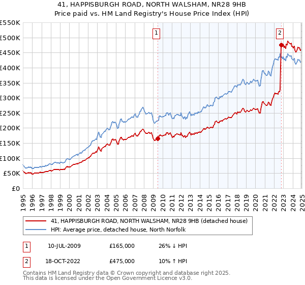 41, HAPPISBURGH ROAD, NORTH WALSHAM, NR28 9HB: Price paid vs HM Land Registry's House Price Index