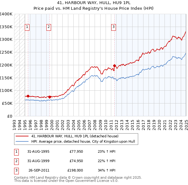 41, HARBOUR WAY, HULL, HU9 1PL: Price paid vs HM Land Registry's House Price Index