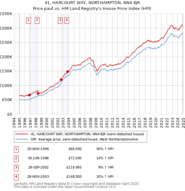 41, HARCOURT WAY, NORTHAMPTON, NN4 8JR: Price paid vs HM Land Registry's House Price Index