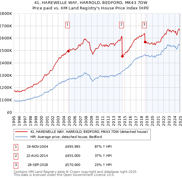 41, HAREWELLE WAY, HARROLD, BEDFORD, MK43 7DW: Price paid vs HM Land Registry's House Price Index