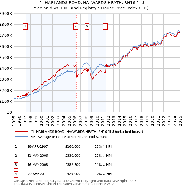 41, HARLANDS ROAD, HAYWARDS HEATH, RH16 1LU: Price paid vs HM Land Registry's House Price Index