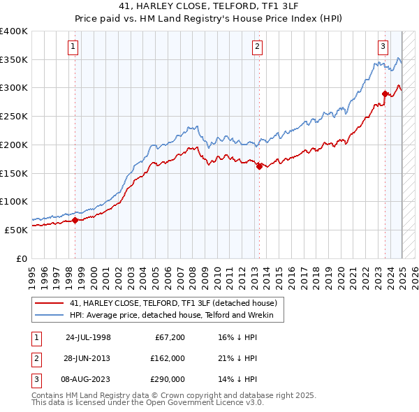 41, HARLEY CLOSE, TELFORD, TF1 3LF: Price paid vs HM Land Registry's House Price Index