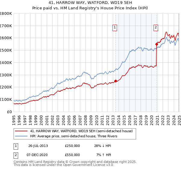 41, HARROW WAY, WATFORD, WD19 5EH: Price paid vs HM Land Registry's House Price Index