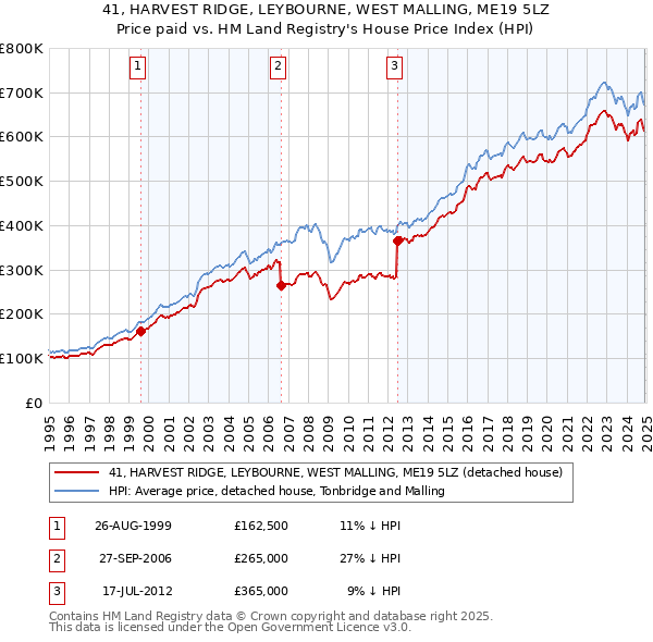 41, HARVEST RIDGE, LEYBOURNE, WEST MALLING, ME19 5LZ: Price paid vs HM Land Registry's House Price Index