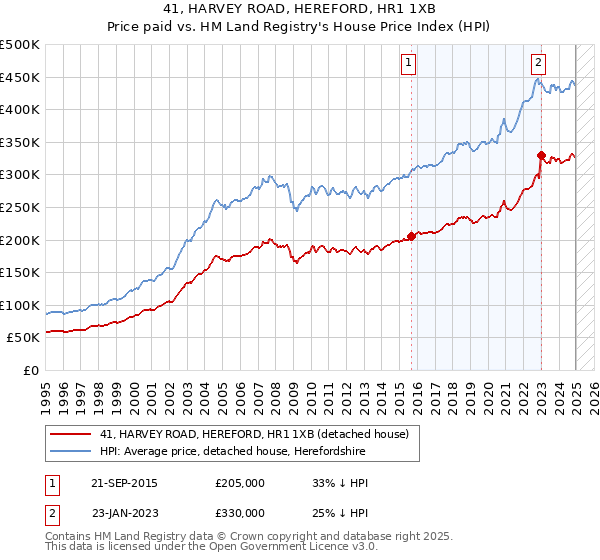 41, HARVEY ROAD, HEREFORD, HR1 1XB: Price paid vs HM Land Registry's House Price Index