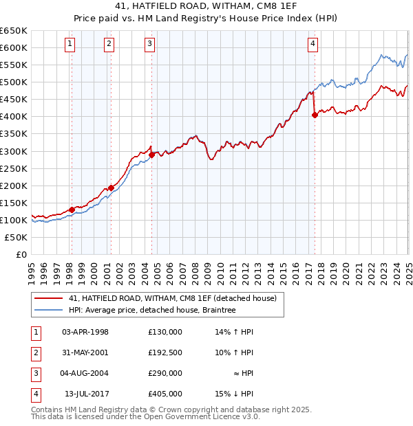 41, HATFIELD ROAD, WITHAM, CM8 1EF: Price paid vs HM Land Registry's House Price Index