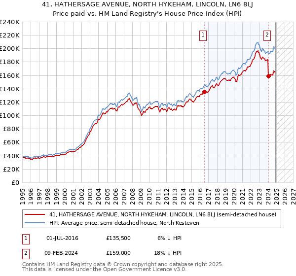 41, HATHERSAGE AVENUE, NORTH HYKEHAM, LINCOLN, LN6 8LJ: Price paid vs HM Land Registry's House Price Index