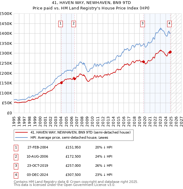 41, HAVEN WAY, NEWHAVEN, BN9 9TD: Price paid vs HM Land Registry's House Price Index