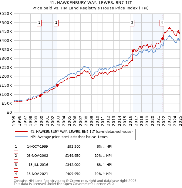 41, HAWKENBURY WAY, LEWES, BN7 1LT: Price paid vs HM Land Registry's House Price Index