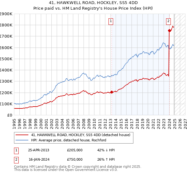 41, HAWKWELL ROAD, HOCKLEY, SS5 4DD: Price paid vs HM Land Registry's House Price Index