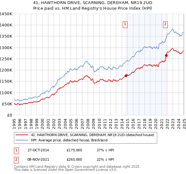 41, HAWTHORN DRIVE, SCARNING, DEREHAM, NR19 2UD: Price paid vs HM Land Registry's House Price Index