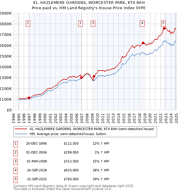41, HAZLEMERE GARDENS, WORCESTER PARK, KT4 8AH: Price paid vs HM Land Registry's House Price Index