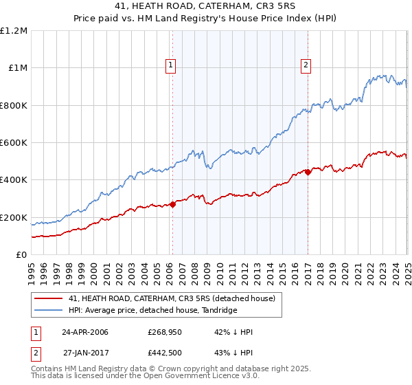 41, HEATH ROAD, CATERHAM, CR3 5RS: Price paid vs HM Land Registry's House Price Index