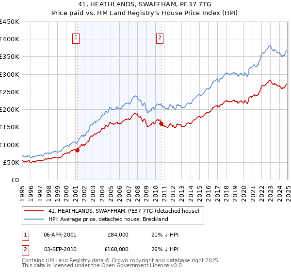 41, HEATHLANDS, SWAFFHAM, PE37 7TG: Price paid vs HM Land Registry's House Price Index