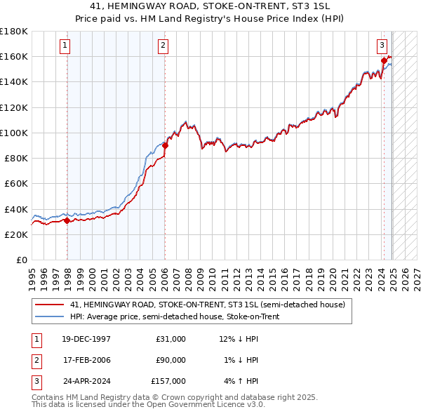 41, HEMINGWAY ROAD, STOKE-ON-TRENT, ST3 1SL: Price paid vs HM Land Registry's House Price Index