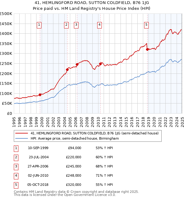 41, HEMLINGFORD ROAD, SUTTON COLDFIELD, B76 1JG: Price paid vs HM Land Registry's House Price Index