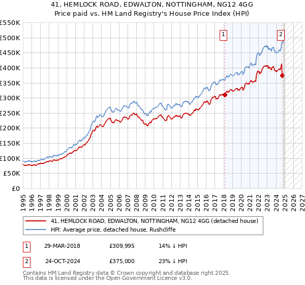 41, HEMLOCK ROAD, EDWALTON, NOTTINGHAM, NG12 4GG: Price paid vs HM Land Registry's House Price Index