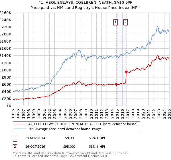 41, HEOL EGLWYS, COELBREN, NEATH, SA10 9PF: Price paid vs HM Land Registry's House Price Index
