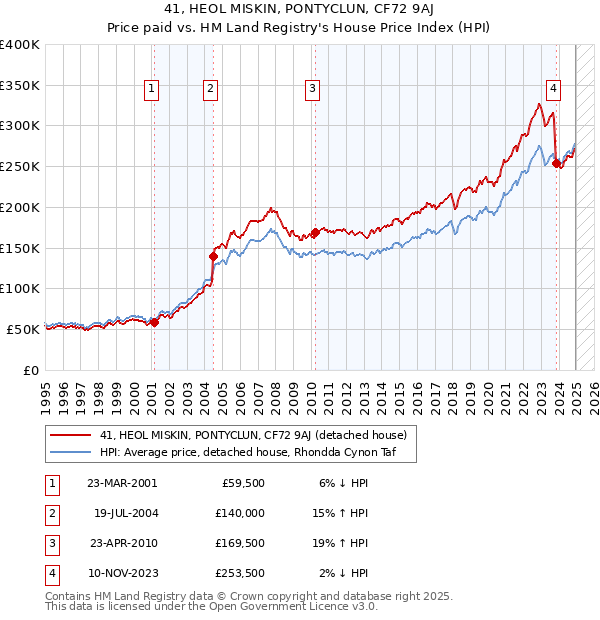 41, HEOL MISKIN, PONTYCLUN, CF72 9AJ: Price paid vs HM Land Registry's House Price Index